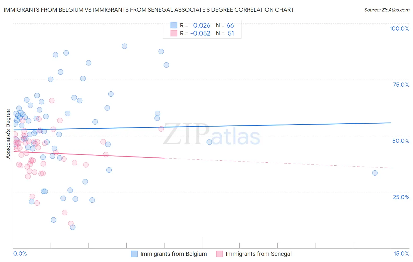 Immigrants from Belgium vs Immigrants from Senegal Associate's Degree