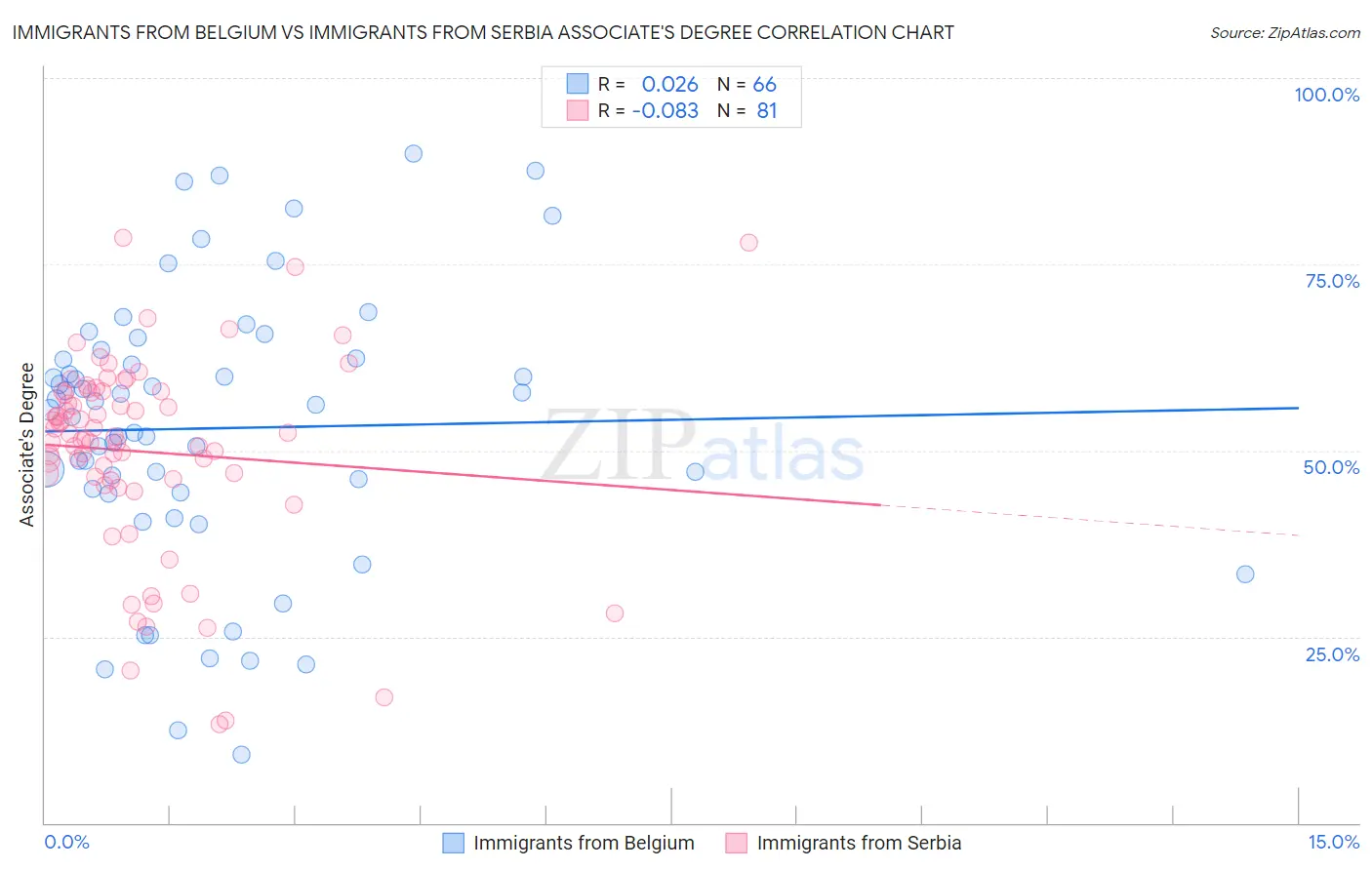 Immigrants from Belgium vs Immigrants from Serbia Associate's Degree