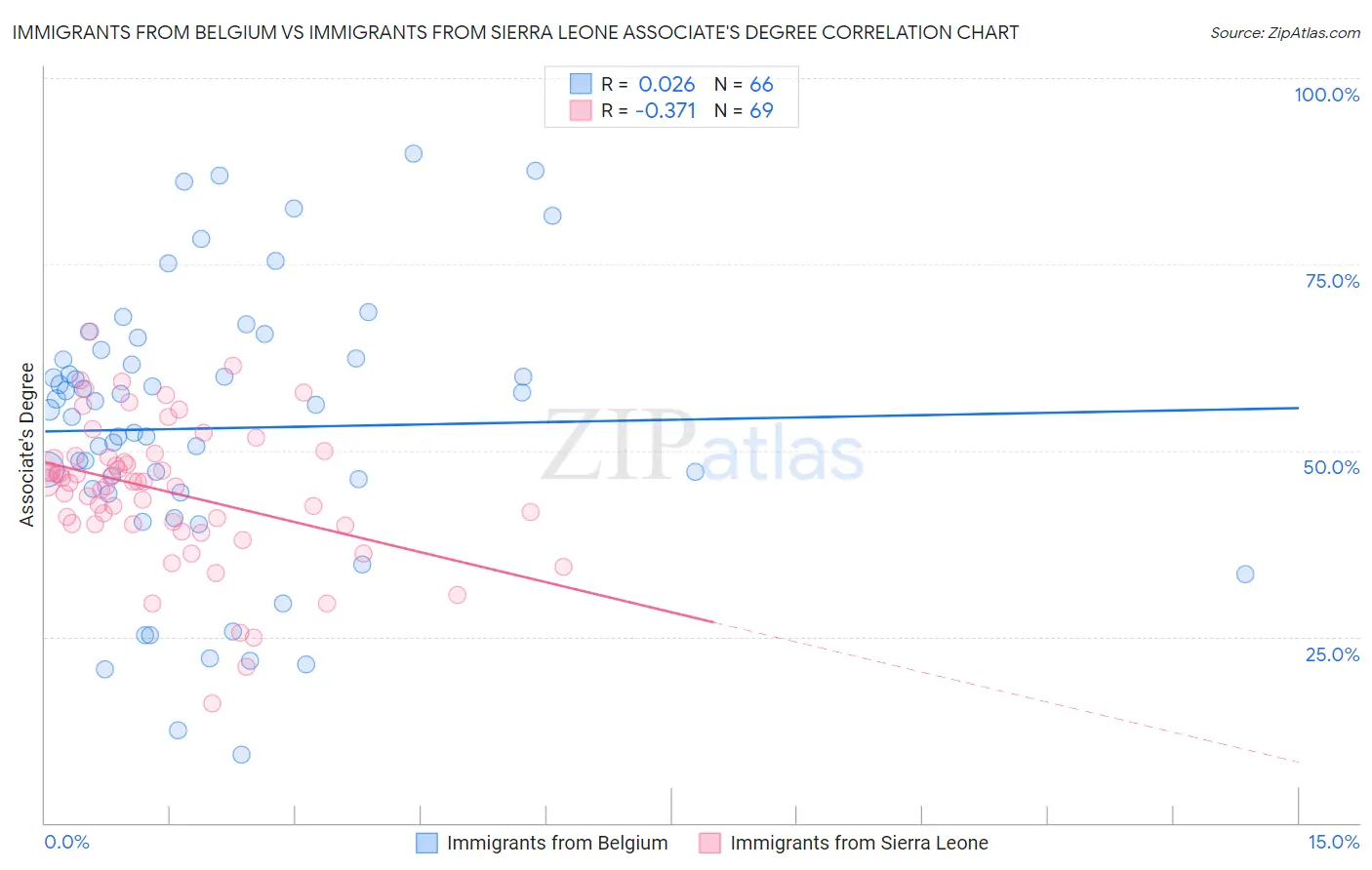 Immigrants from Belgium vs Immigrants from Sierra Leone Associate's Degree