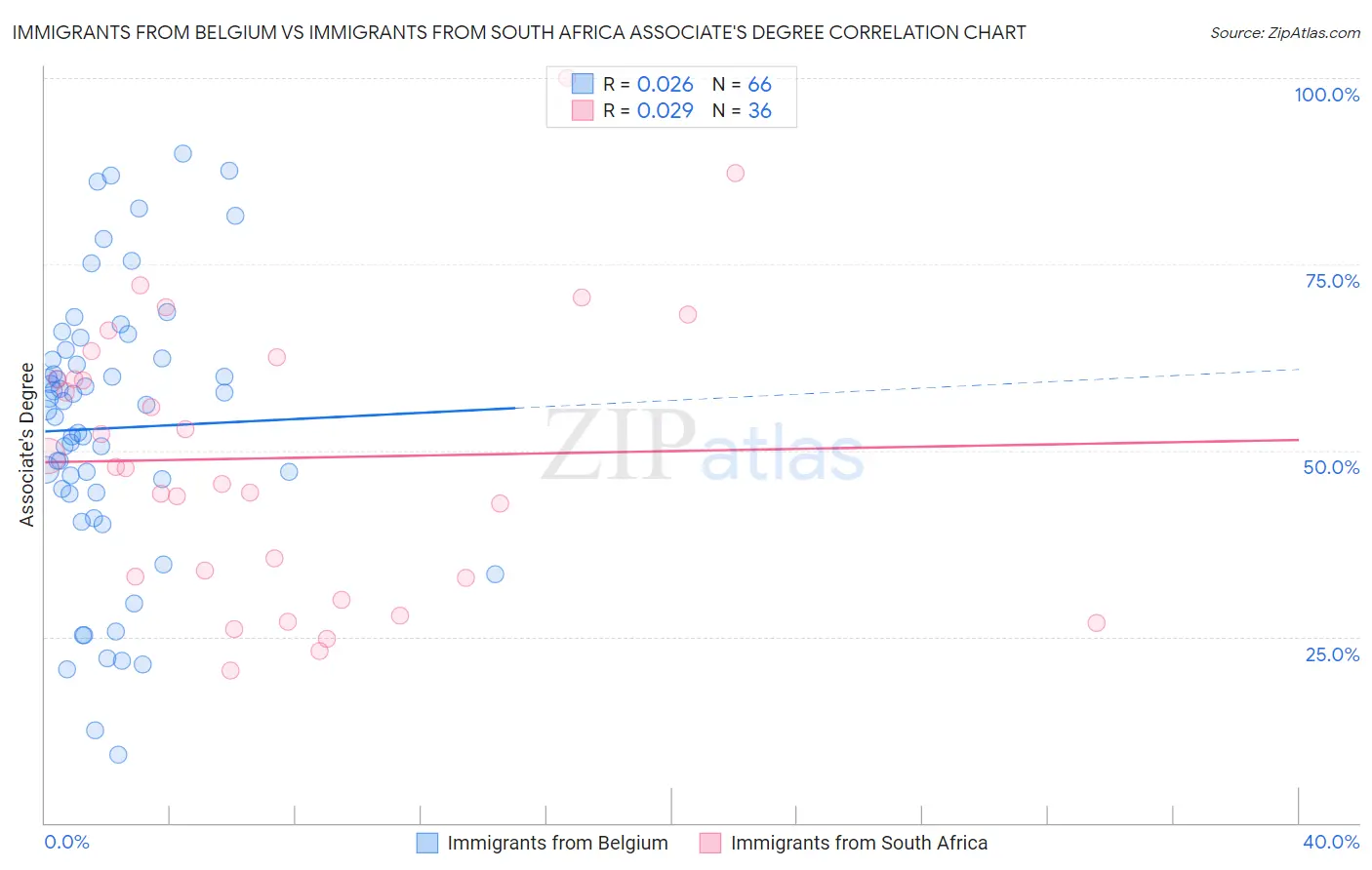 Immigrants from Belgium vs Immigrants from South Africa Associate's Degree
