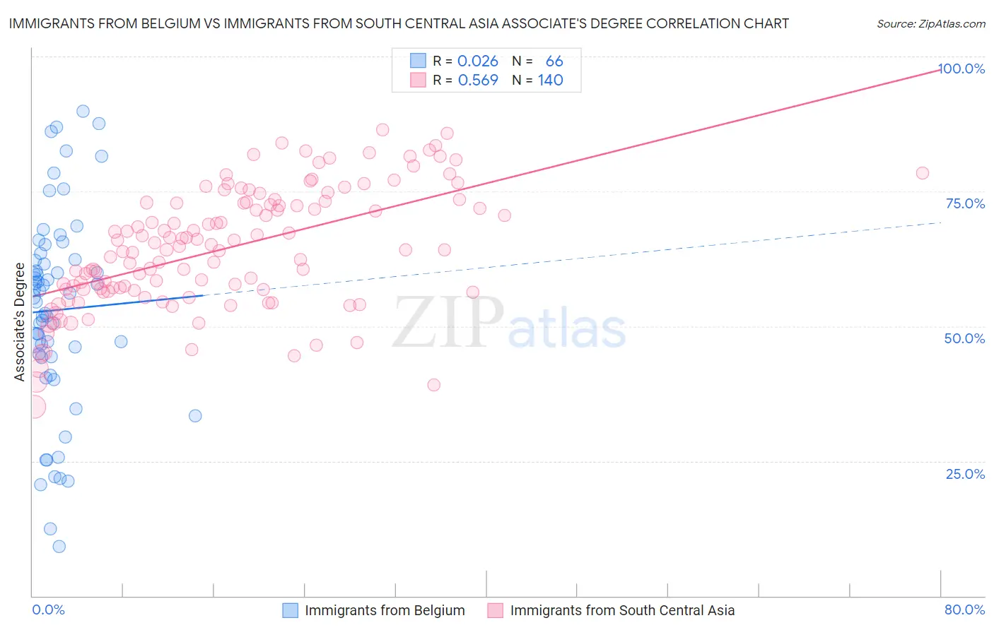 Immigrants from Belgium vs Immigrants from South Central Asia Associate's Degree