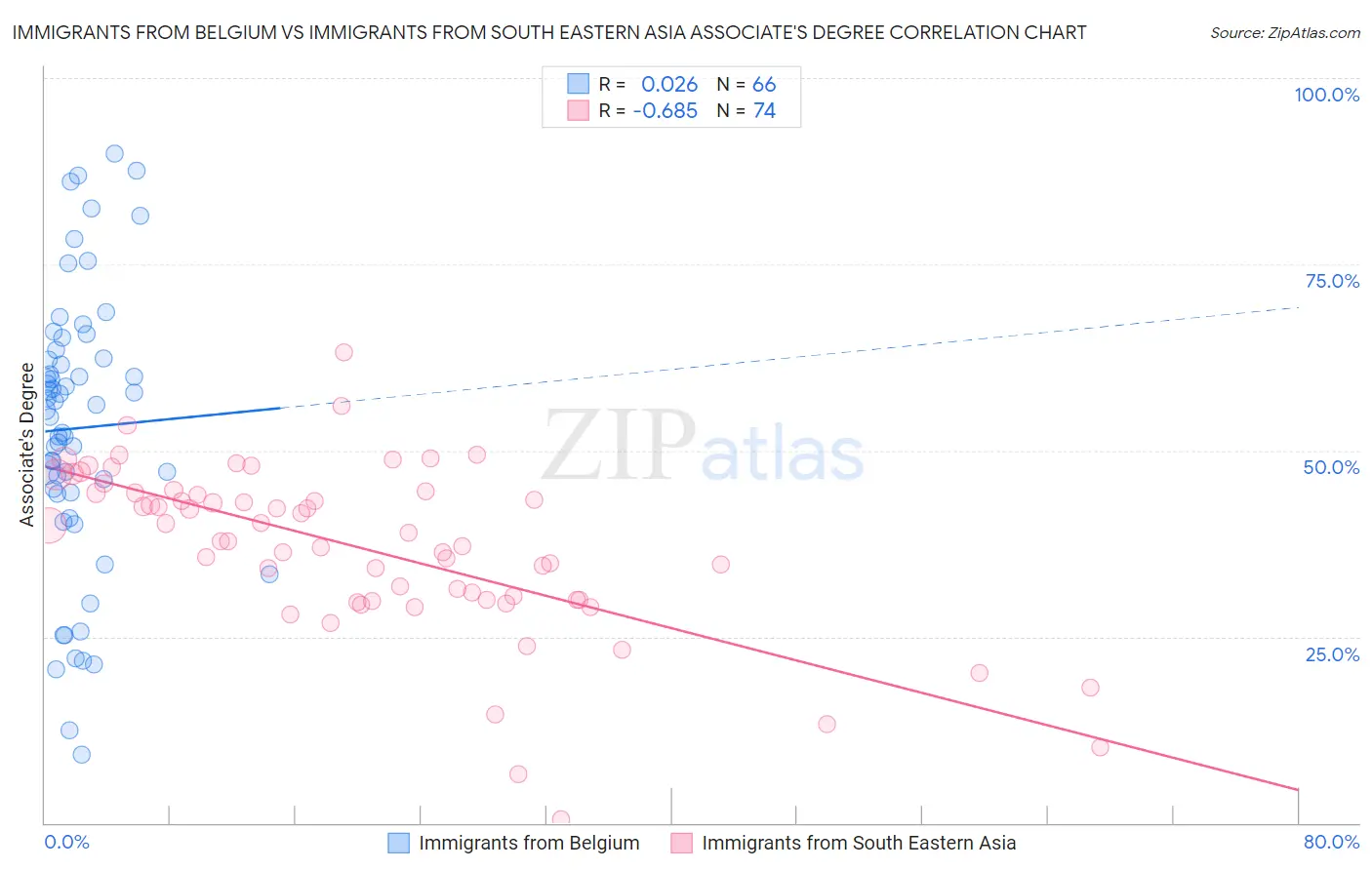 Immigrants from Belgium vs Immigrants from South Eastern Asia Associate's Degree