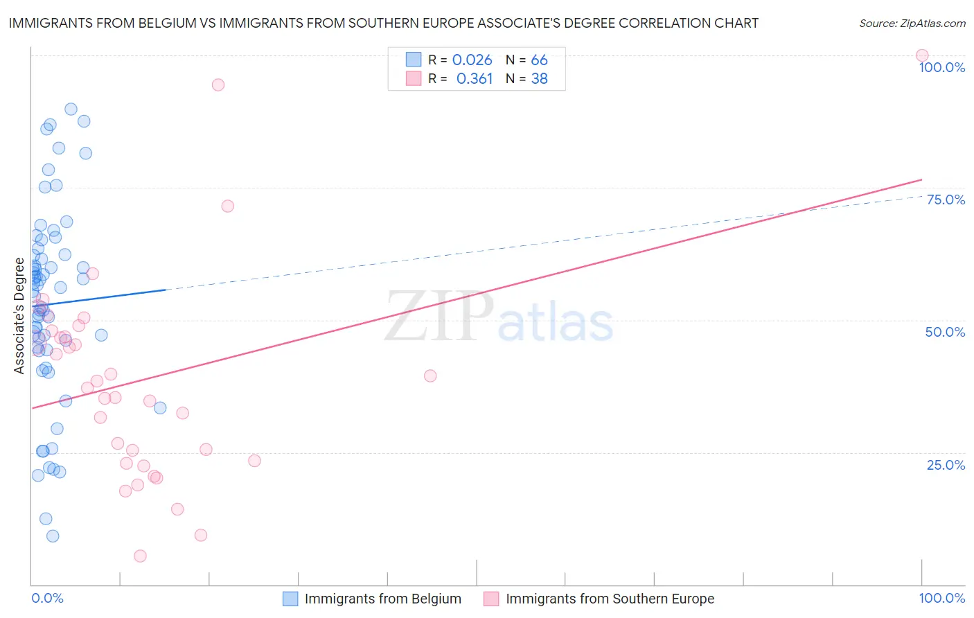 Immigrants from Belgium vs Immigrants from Southern Europe Associate's Degree