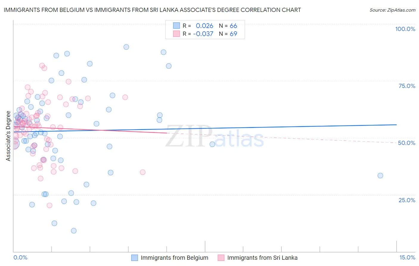 Immigrants from Belgium vs Immigrants from Sri Lanka Associate's Degree