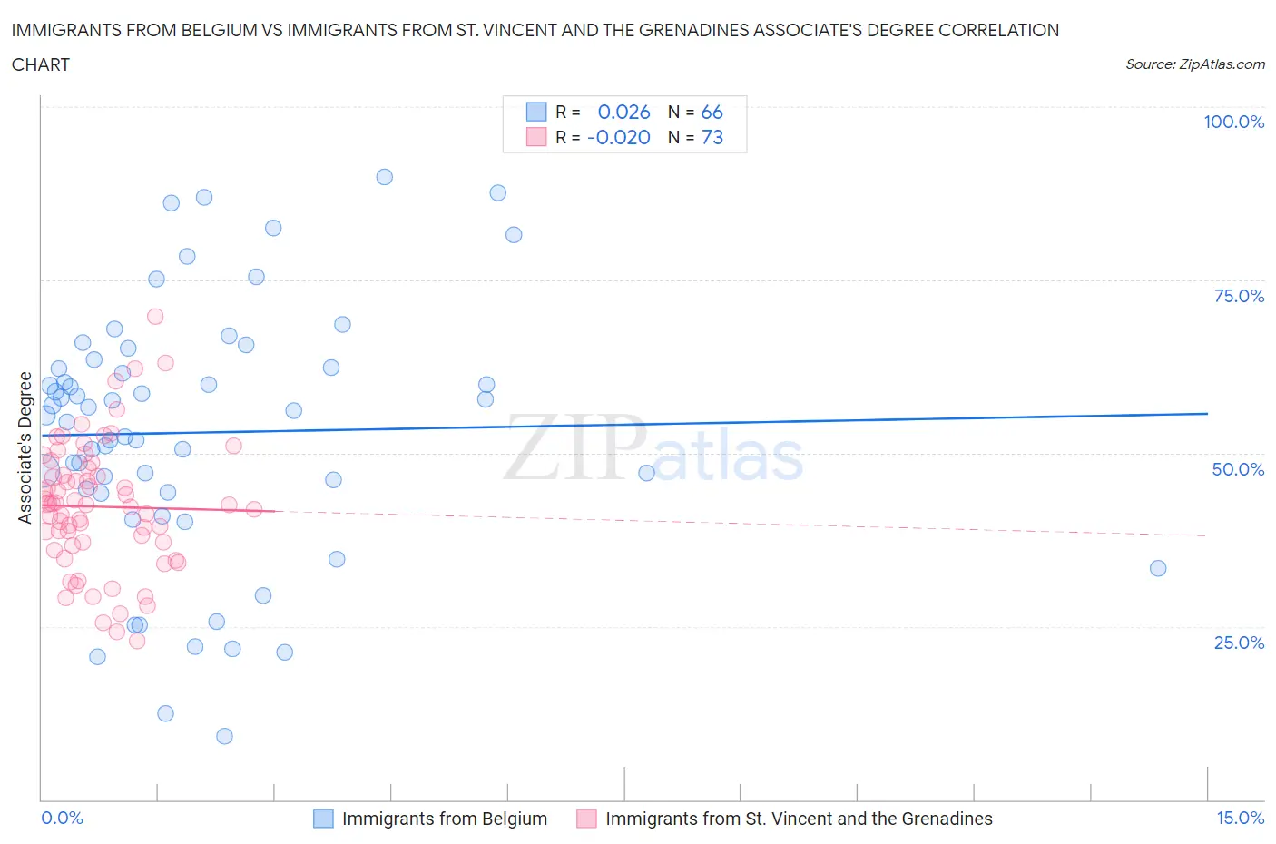 Immigrants from Belgium vs Immigrants from St. Vincent and the Grenadines Associate's Degree