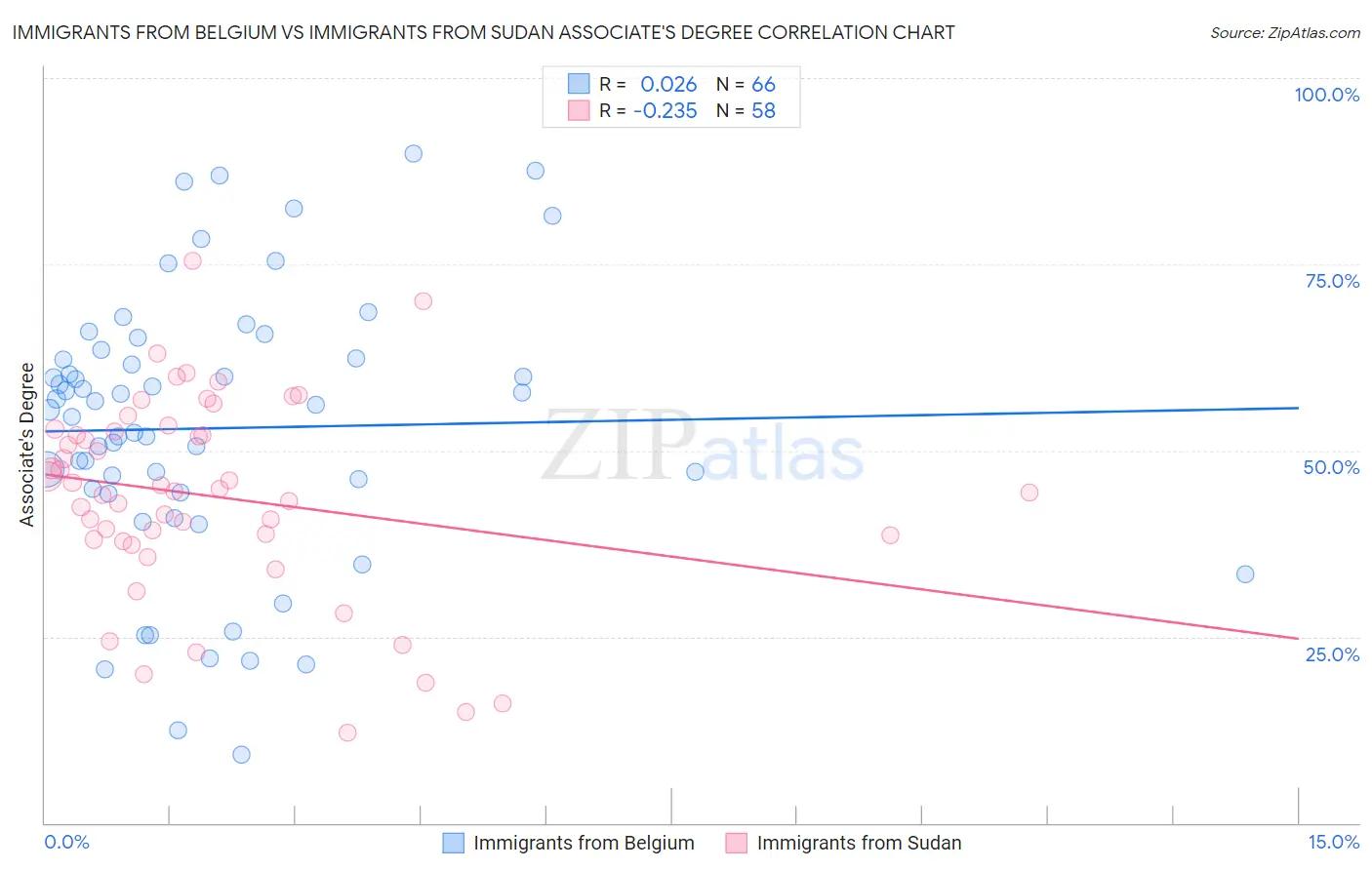 Immigrants from Belgium vs Immigrants from Sudan Associate's Degree