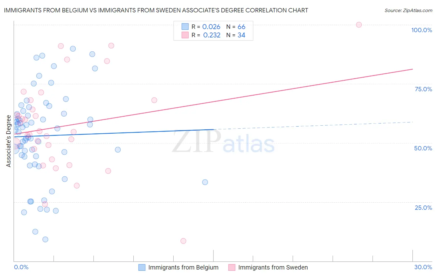 Immigrants from Belgium vs Immigrants from Sweden Associate's Degree