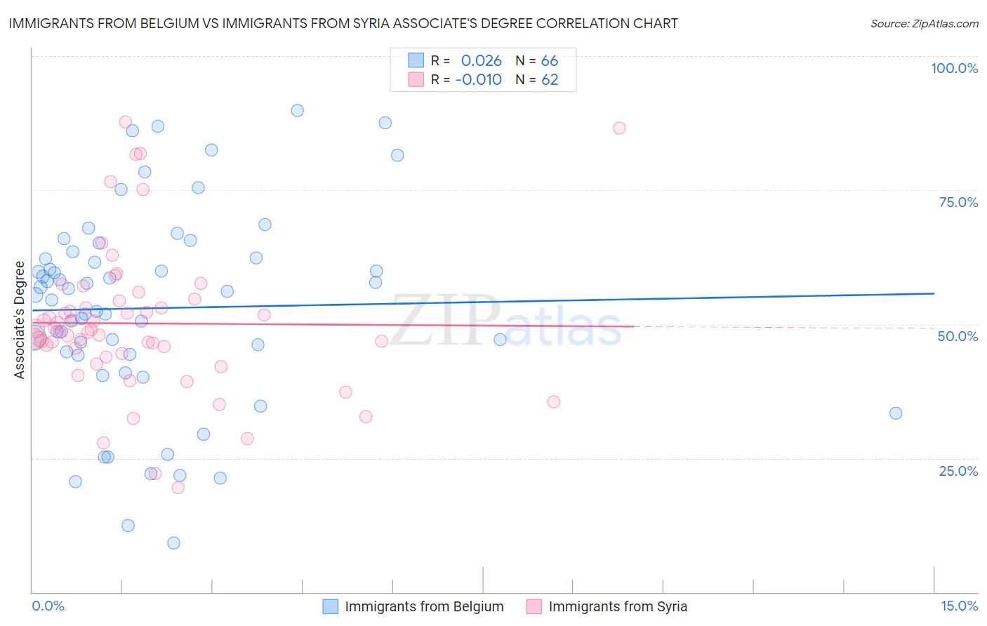 Immigrants from Belgium vs Immigrants from Syria Associate's Degree