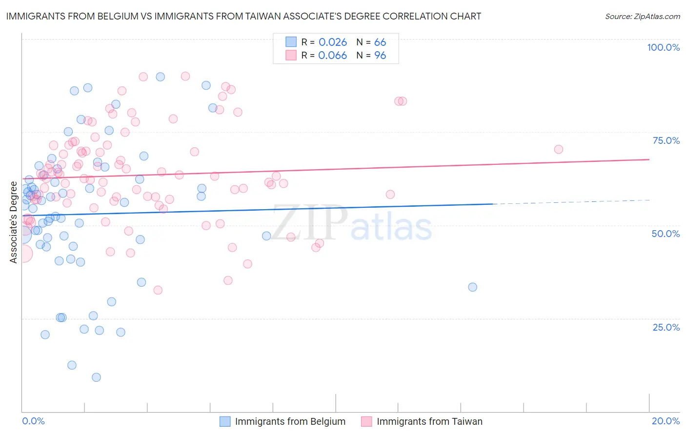 Immigrants from Belgium vs Immigrants from Taiwan Associate's Degree