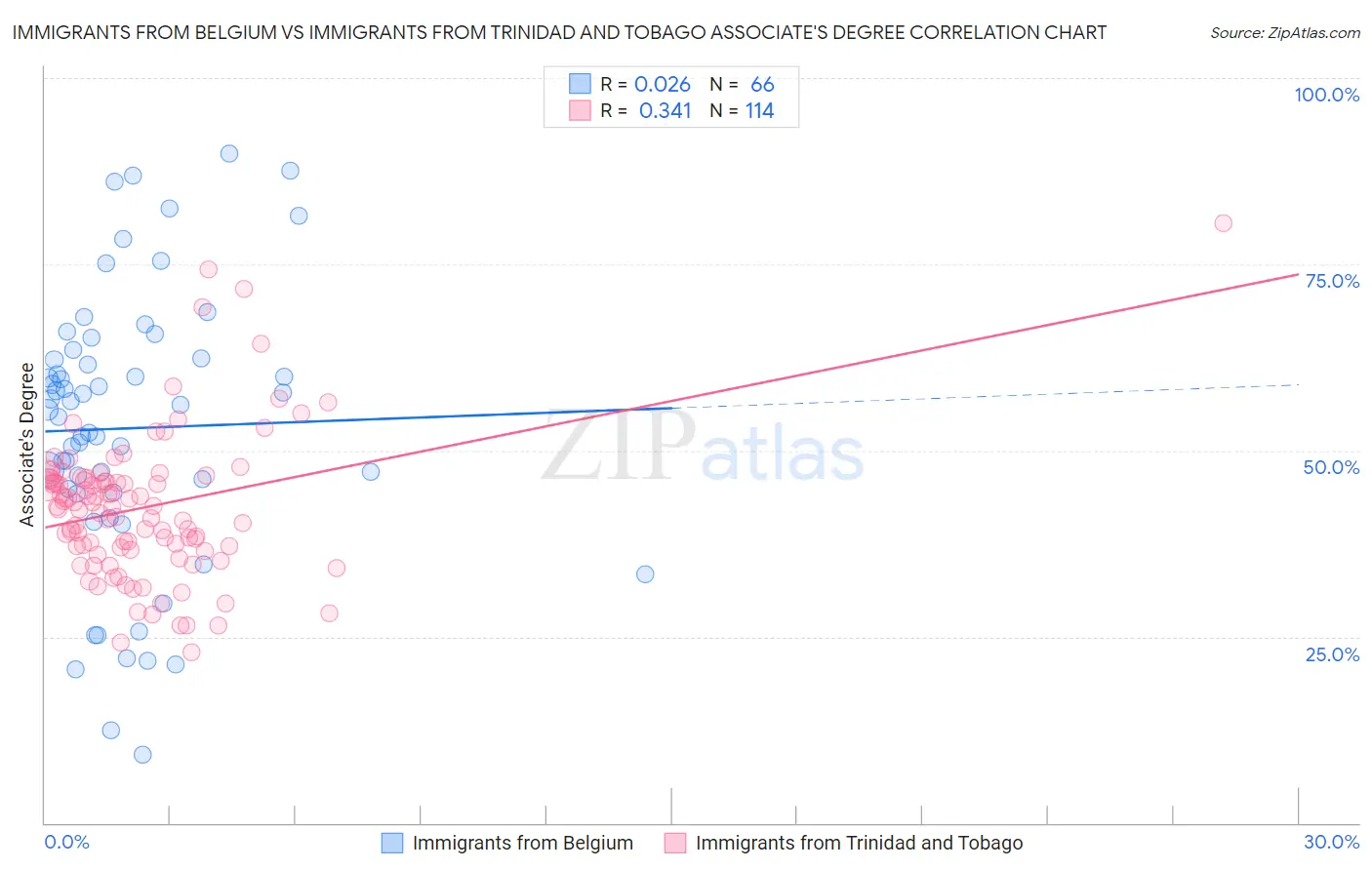 Immigrants from Belgium vs Immigrants from Trinidad and Tobago Associate's Degree