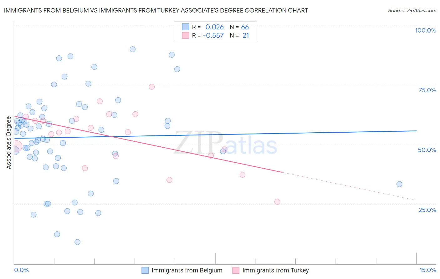 Immigrants from Belgium vs Immigrants from Turkey Associate's Degree