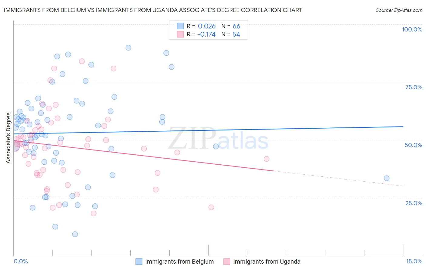 Immigrants from Belgium vs Immigrants from Uganda Associate's Degree