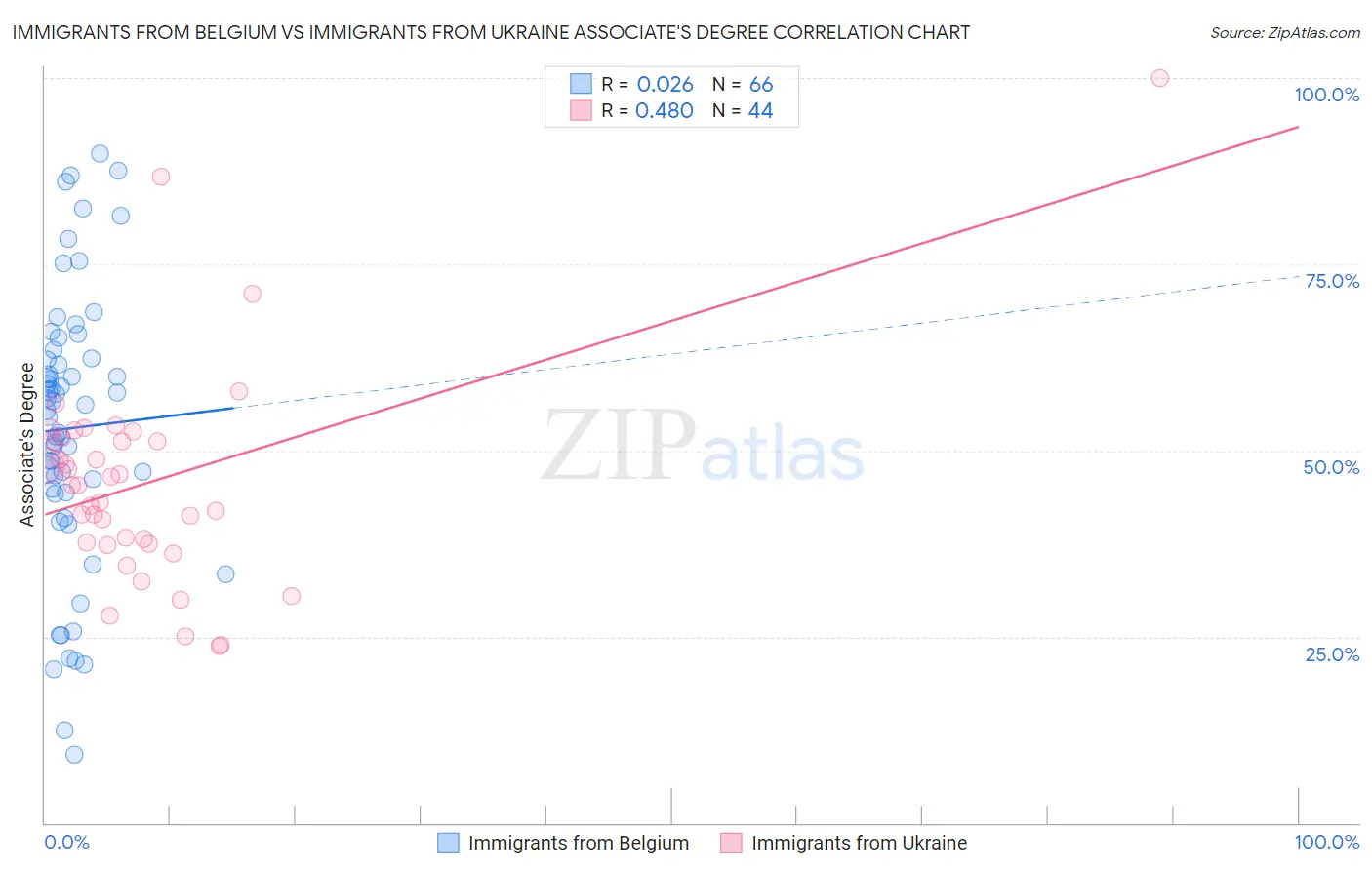 Immigrants from Belgium vs Immigrants from Ukraine Associate's Degree