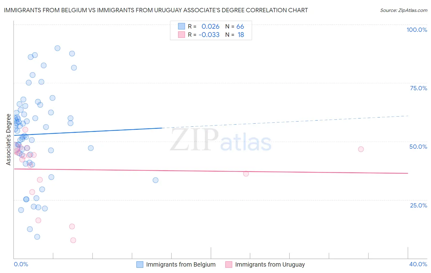 Immigrants from Belgium vs Immigrants from Uruguay Associate's Degree