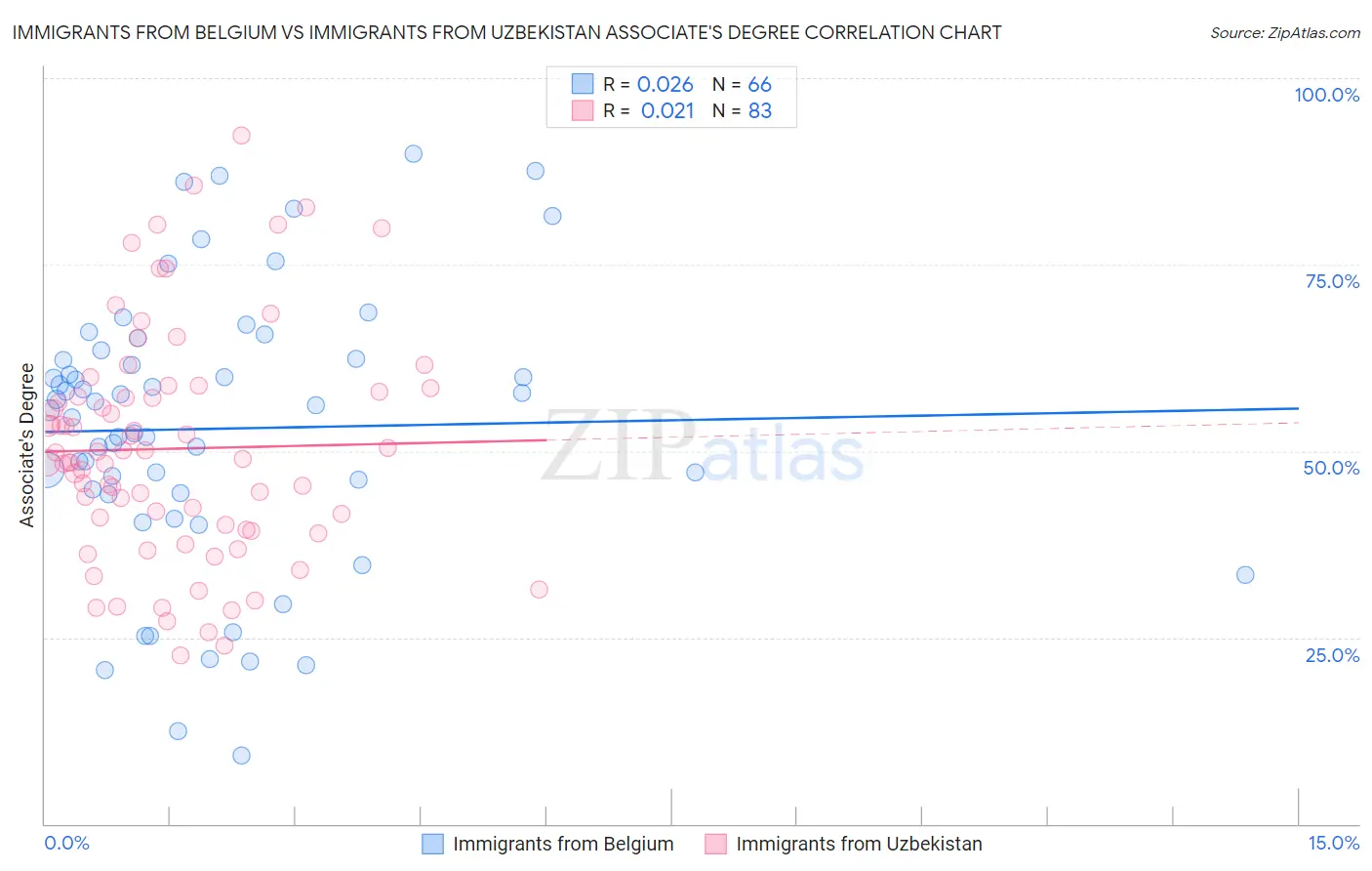 Immigrants from Belgium vs Immigrants from Uzbekistan Associate's Degree