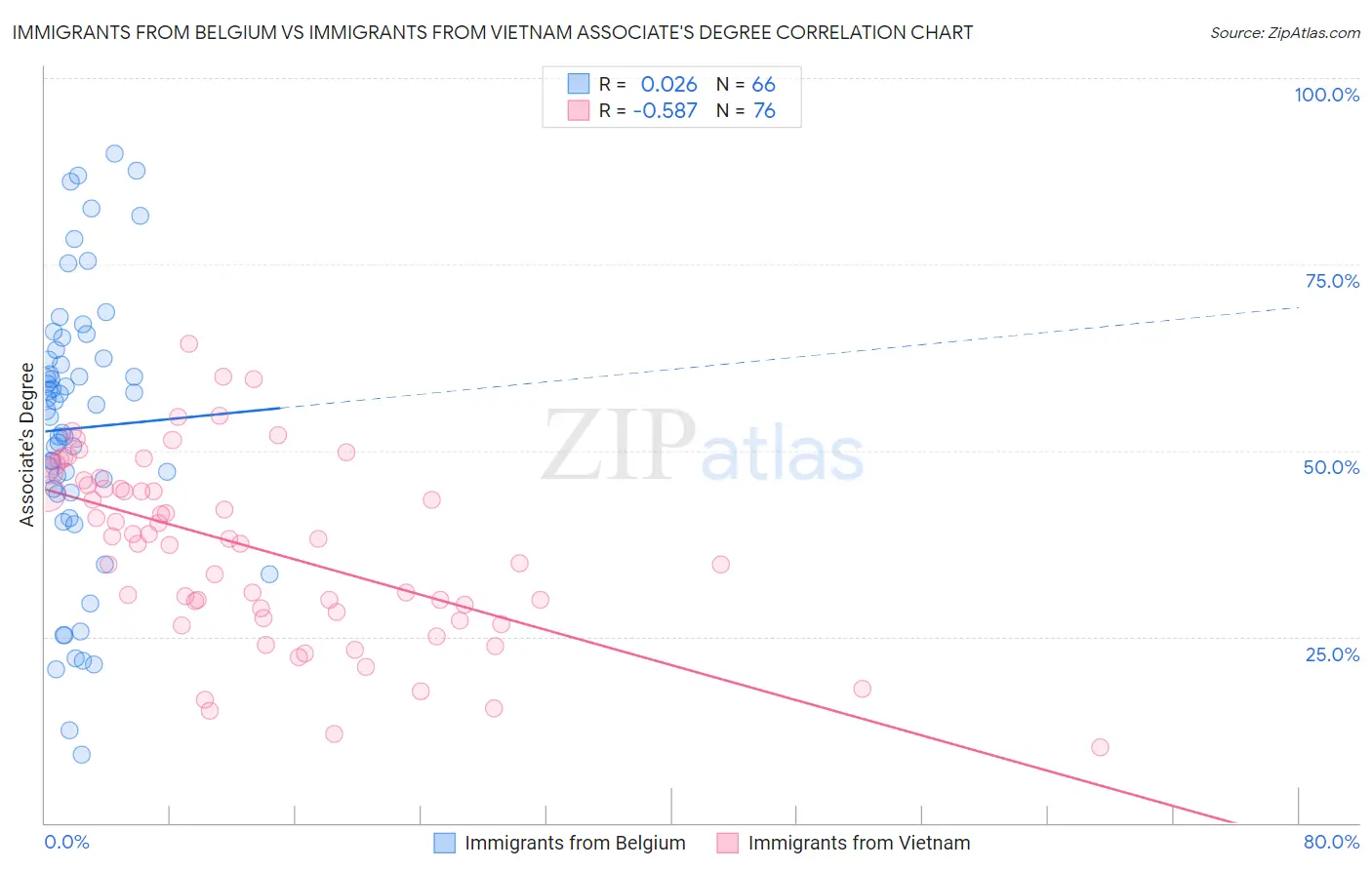 Immigrants from Belgium vs Immigrants from Vietnam Associate's Degree