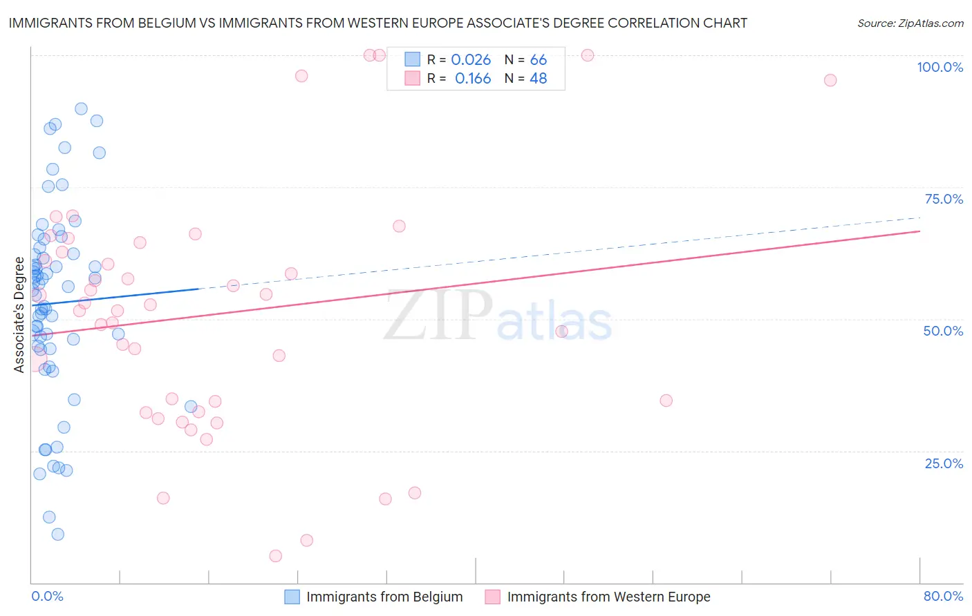 Immigrants from Belgium vs Immigrants from Western Europe Associate's Degree