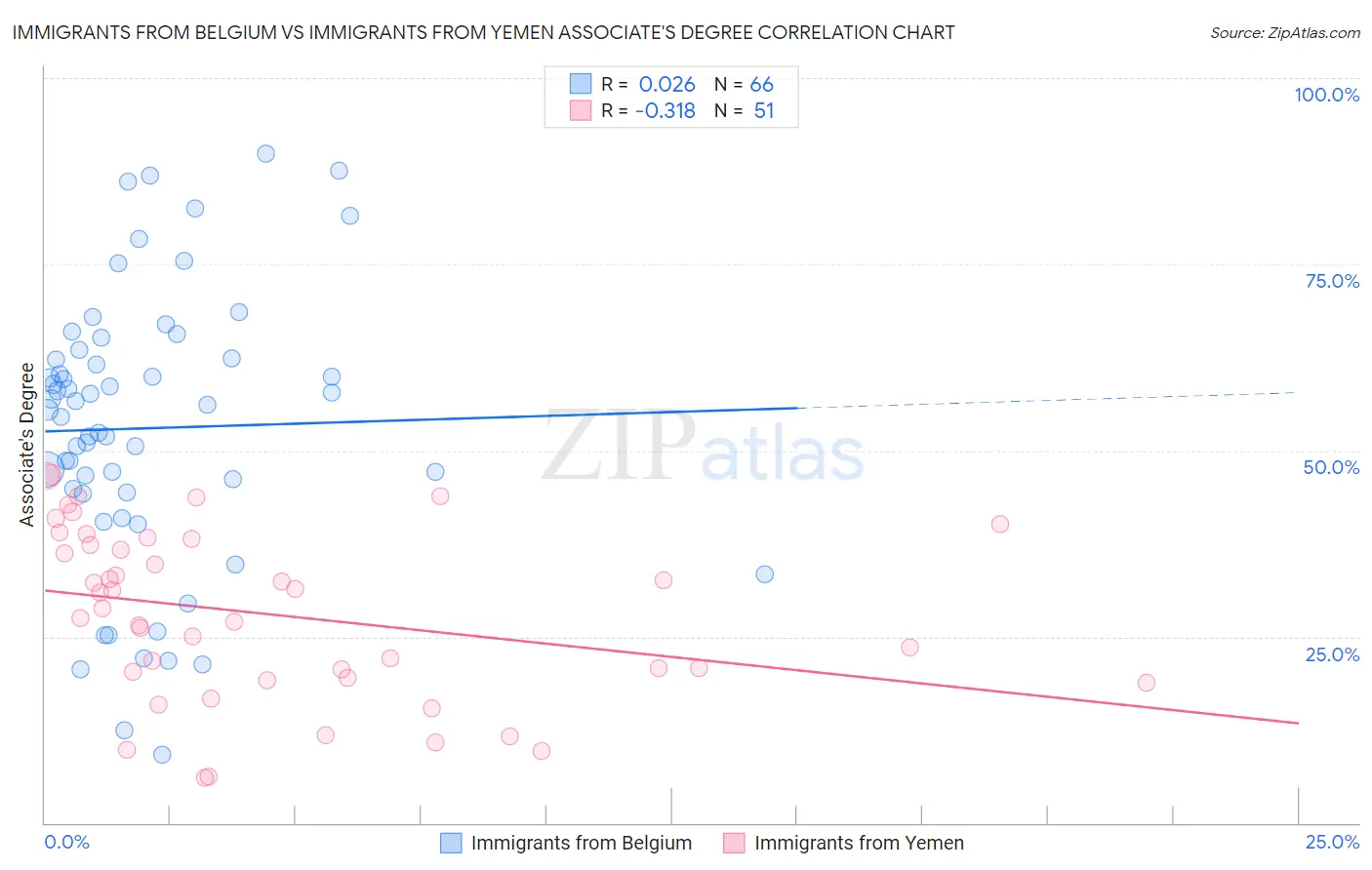 Immigrants from Belgium vs Immigrants from Yemen Associate's Degree
