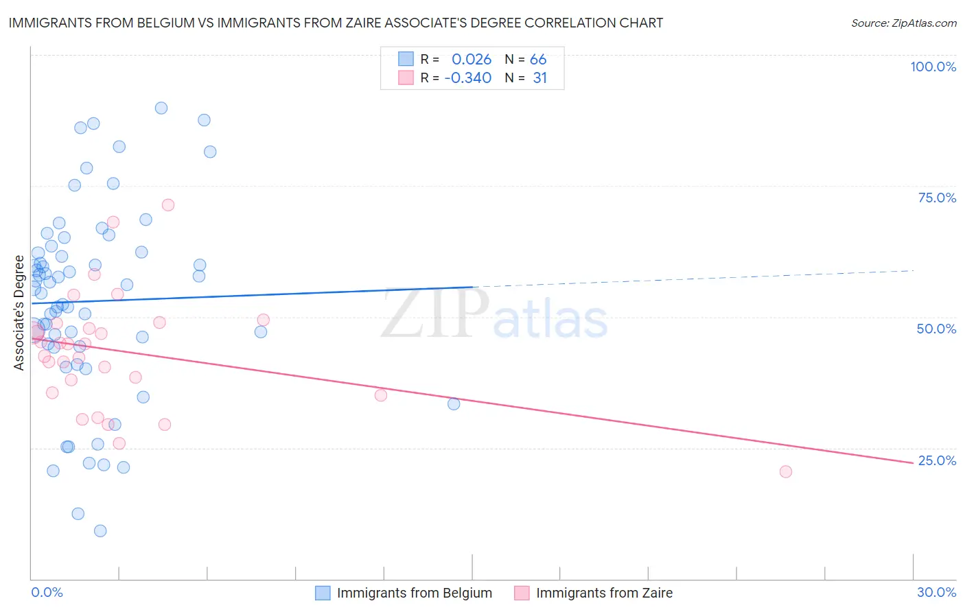 Immigrants from Belgium vs Immigrants from Zaire Associate's Degree