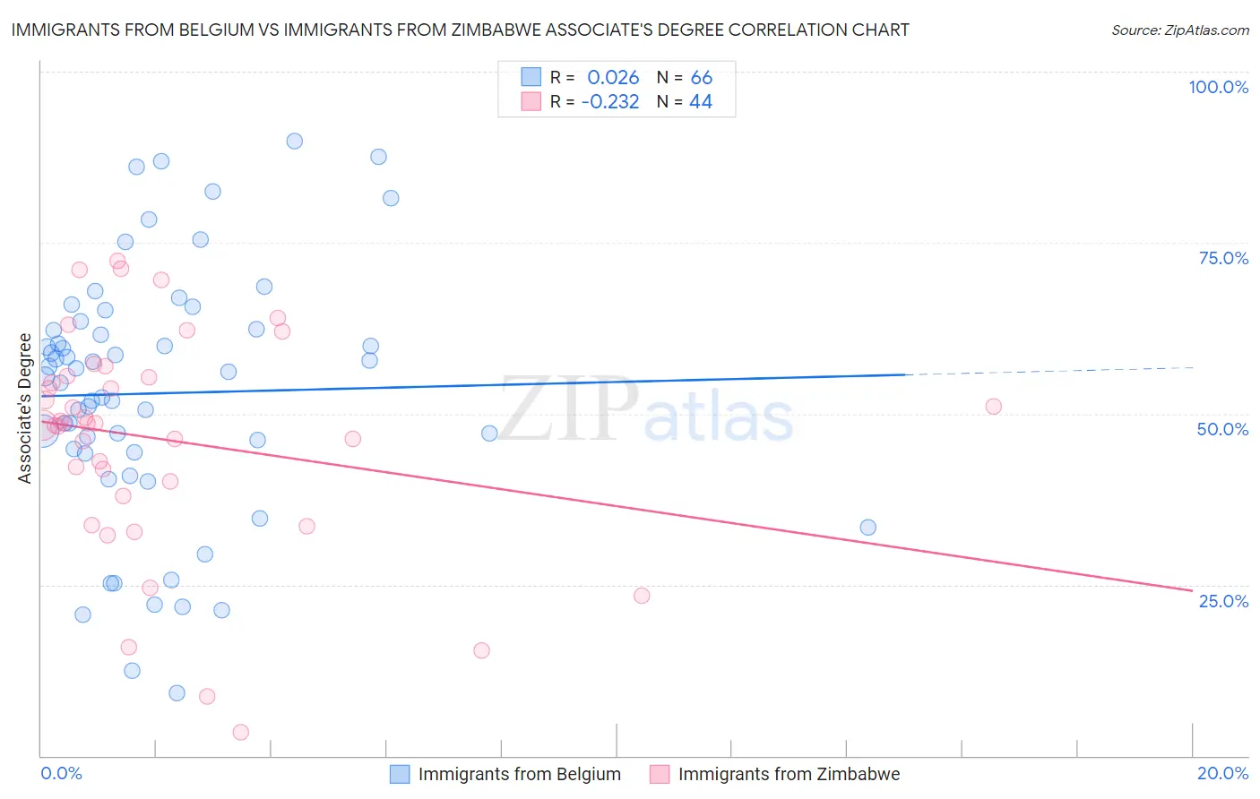Immigrants from Belgium vs Immigrants from Zimbabwe Associate's Degree