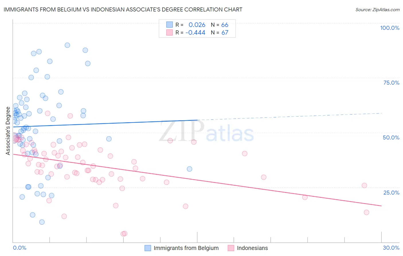 Immigrants from Belgium vs Indonesian Associate's Degree