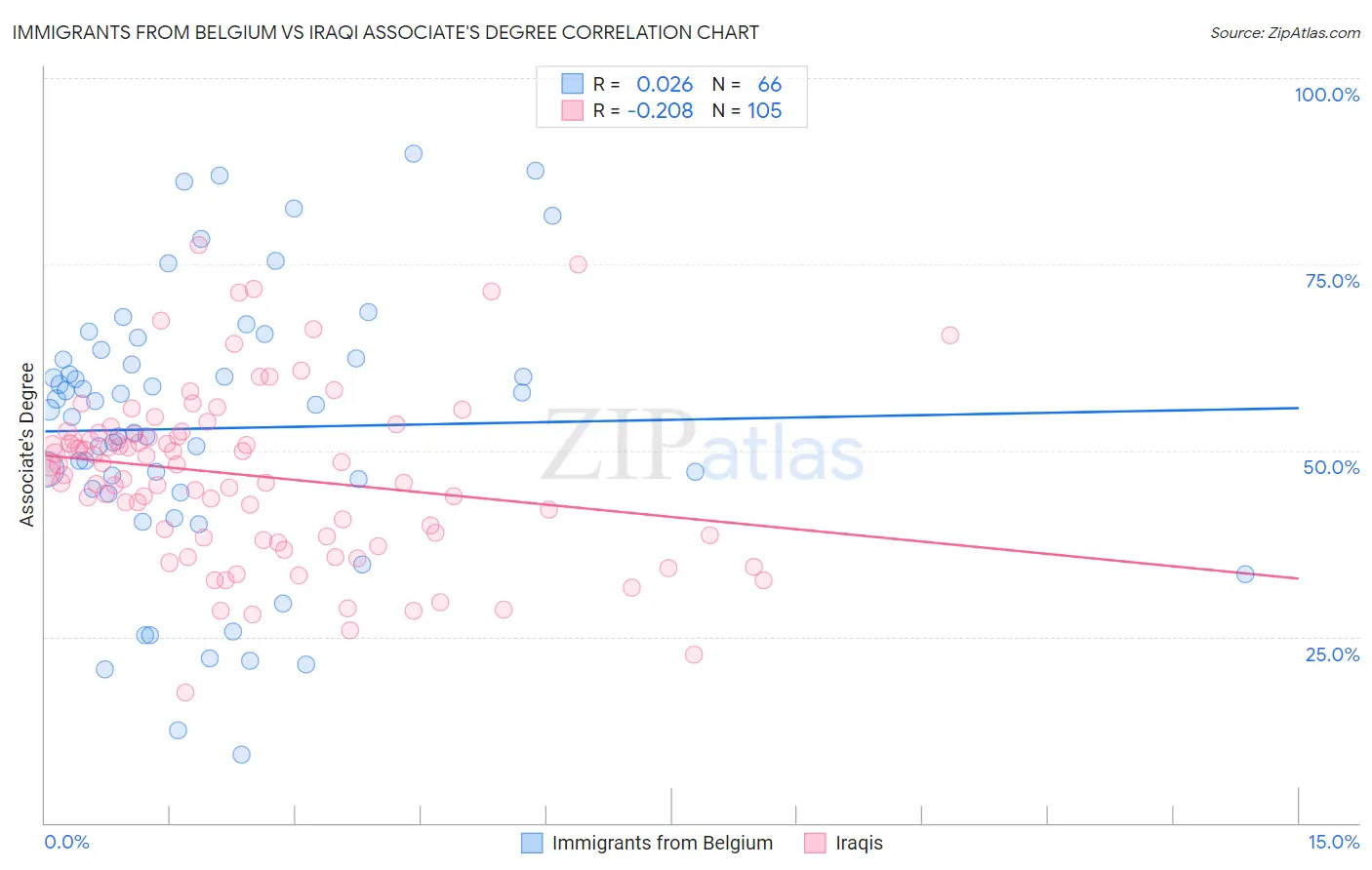Immigrants from Belgium vs Iraqi Associate's Degree