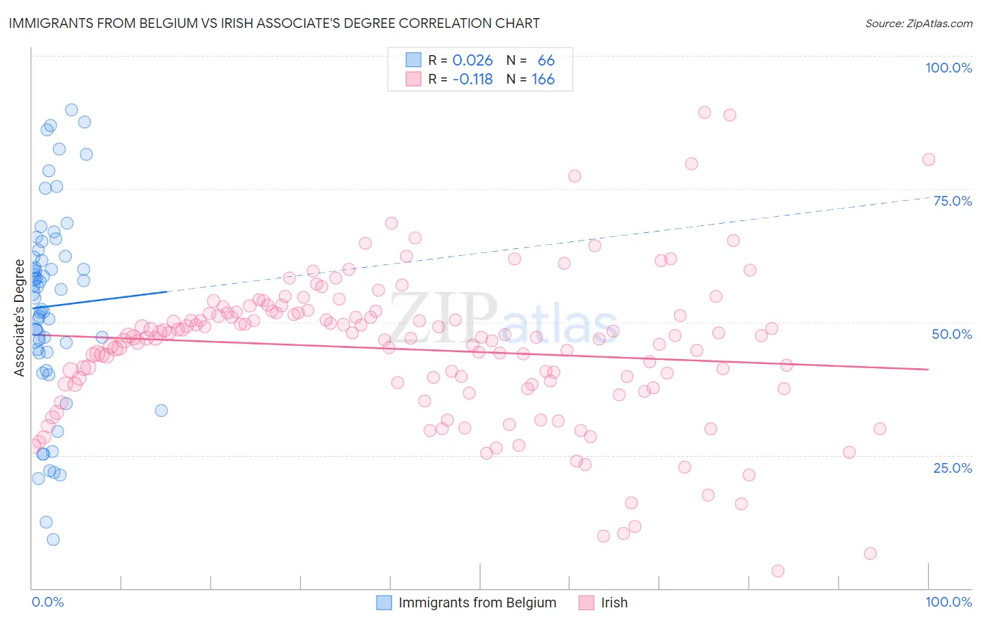 Immigrants from Belgium vs Irish Associate's Degree
