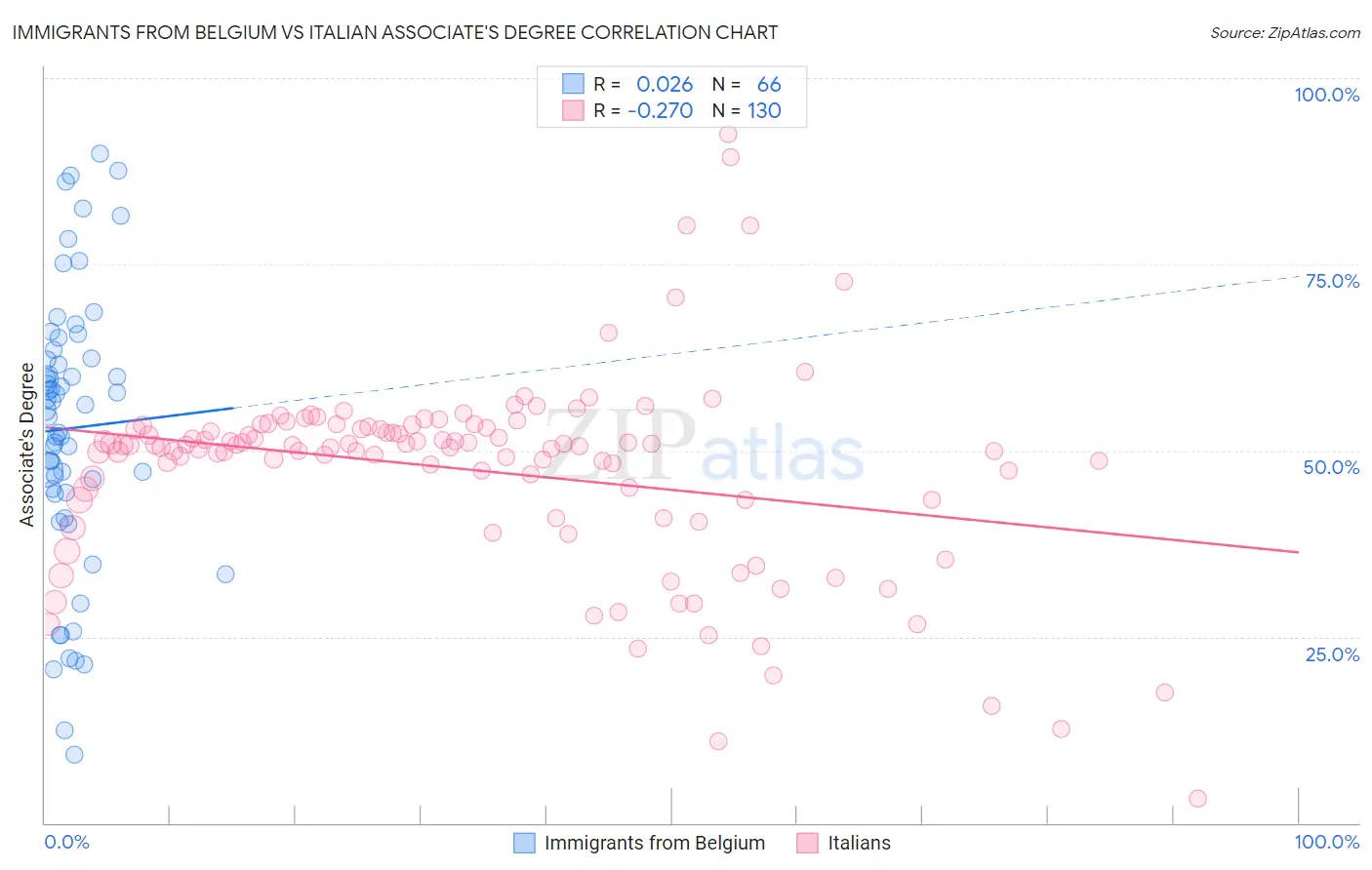 Immigrants from Belgium vs Italian Associate's Degree