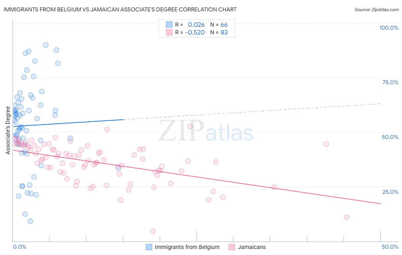 Immigrants from Belgium vs Jamaican Associate's Degree