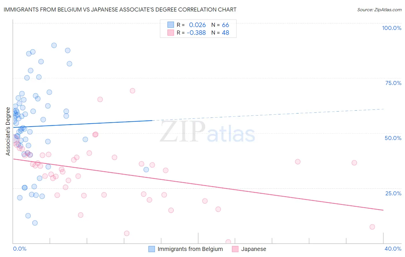 Immigrants from Belgium vs Japanese Associate's Degree