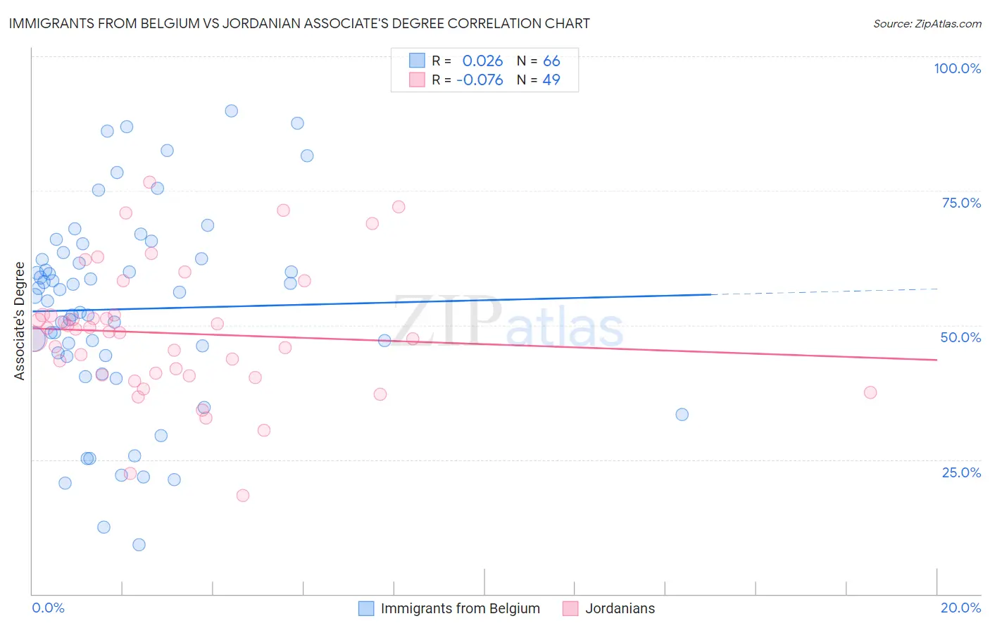 Immigrants from Belgium vs Jordanian Associate's Degree