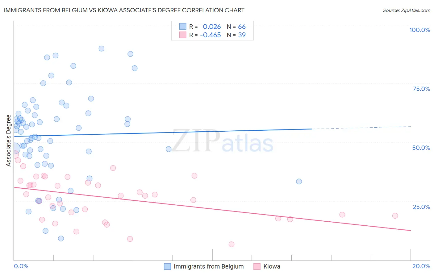 Immigrants from Belgium vs Kiowa Associate's Degree