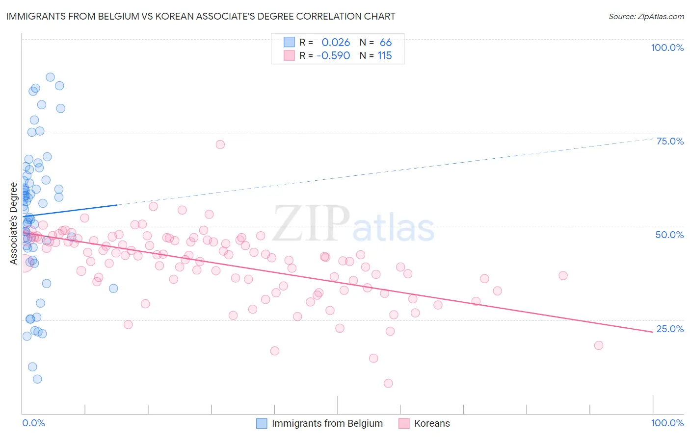 Immigrants from Belgium vs Korean Associate's Degree