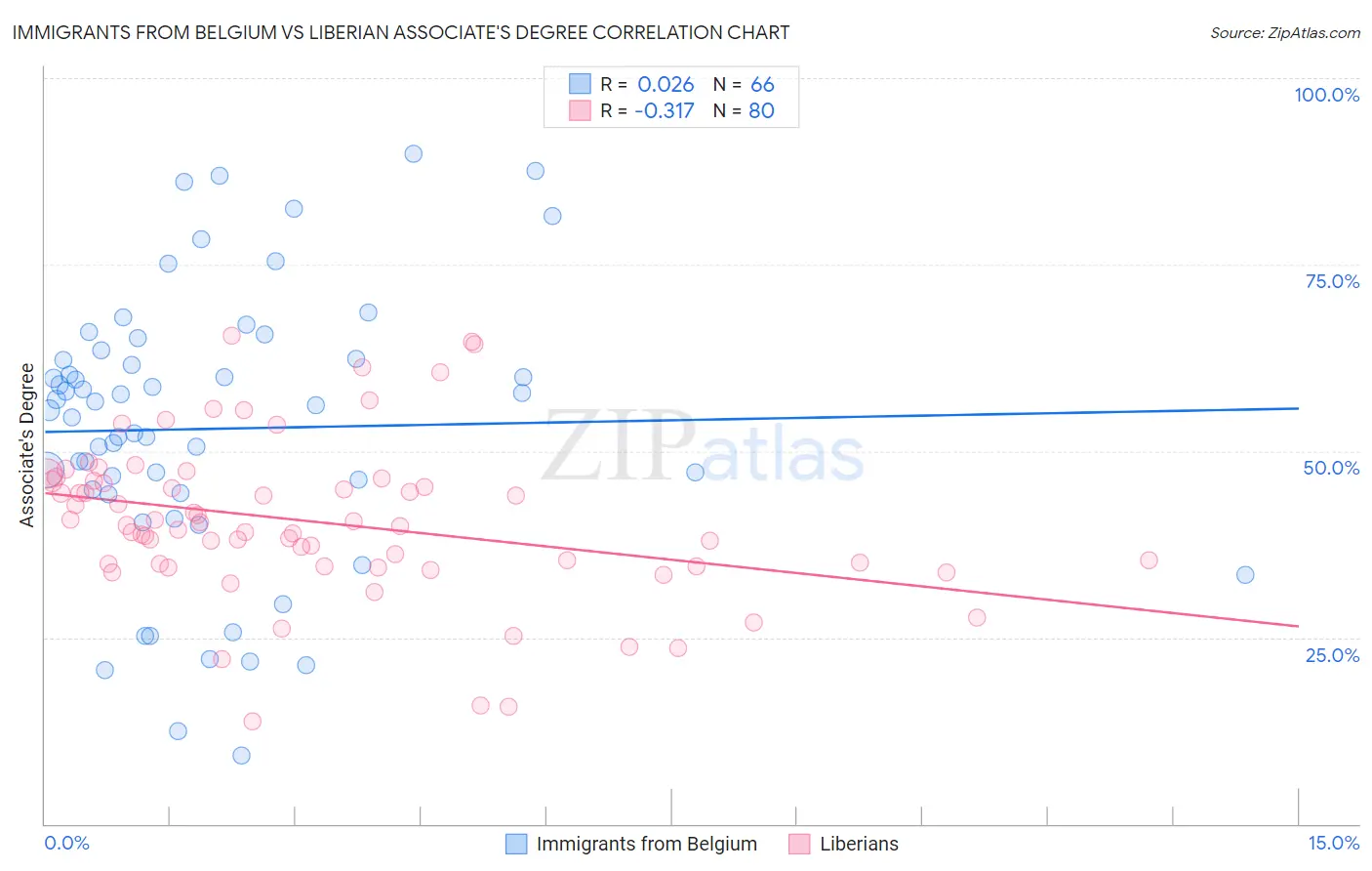 Immigrants from Belgium vs Liberian Associate's Degree