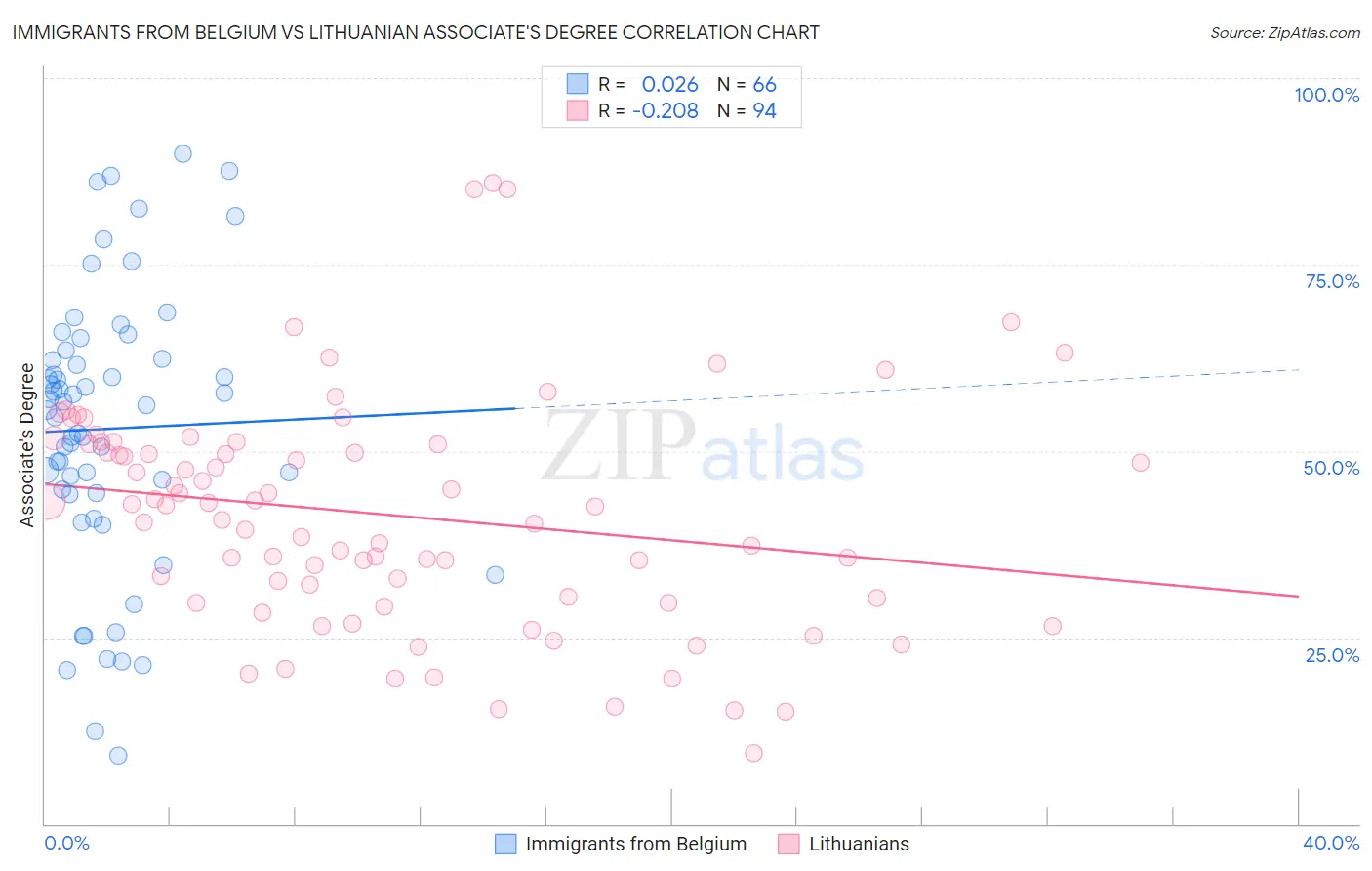 Immigrants from Belgium vs Lithuanian Associate's Degree