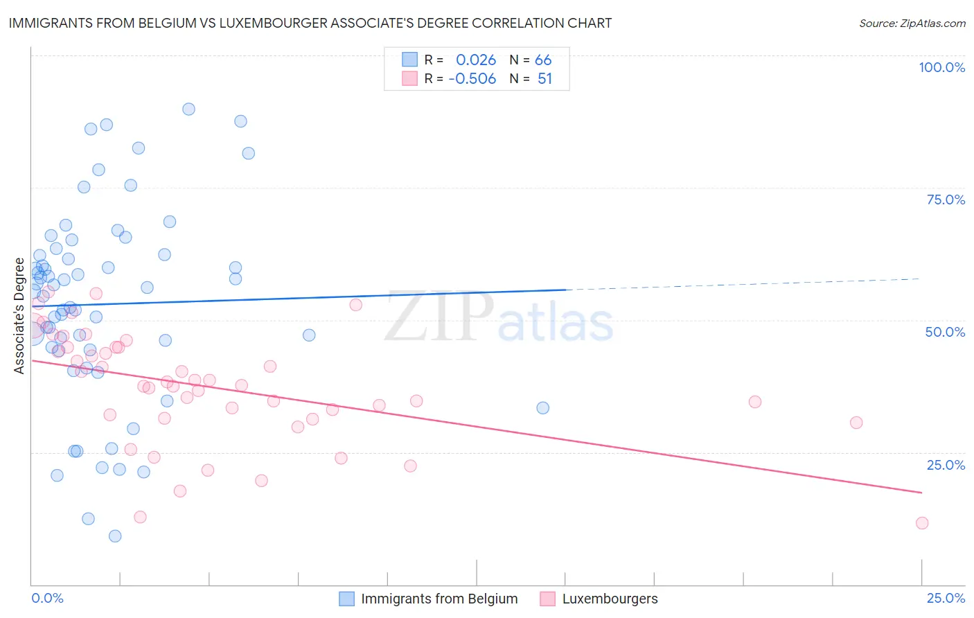 Immigrants from Belgium vs Luxembourger Associate's Degree