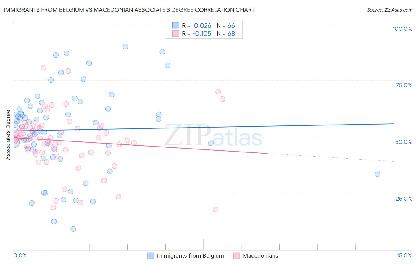 Immigrants from Belgium vs Macedonian Associate's Degree