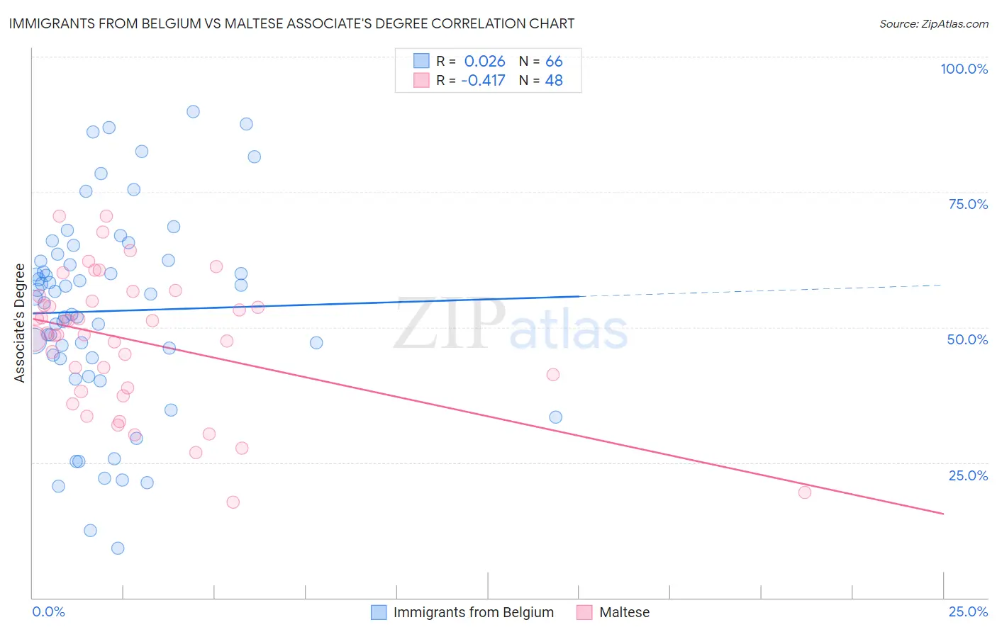 Immigrants from Belgium vs Maltese Associate's Degree