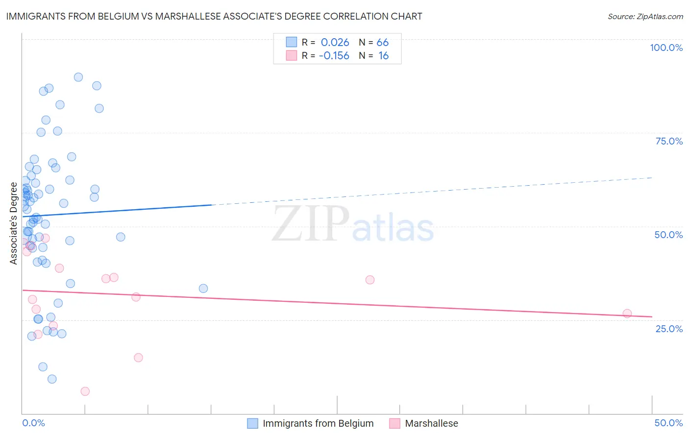 Immigrants from Belgium vs Marshallese Associate's Degree