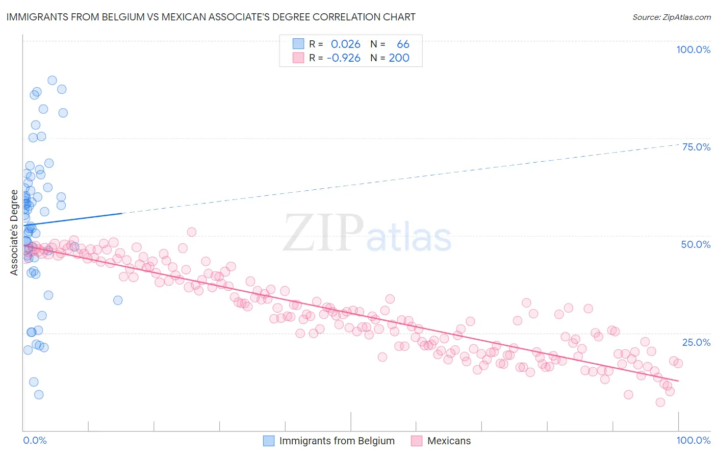 Immigrants from Belgium vs Mexican Associate's Degree