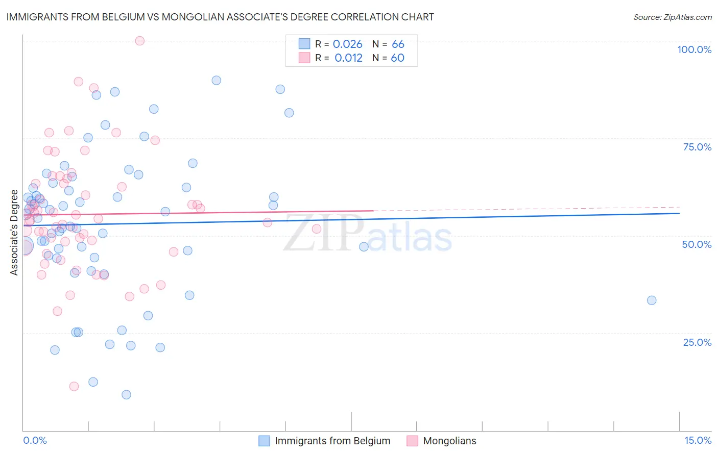 Immigrants from Belgium vs Mongolian Associate's Degree