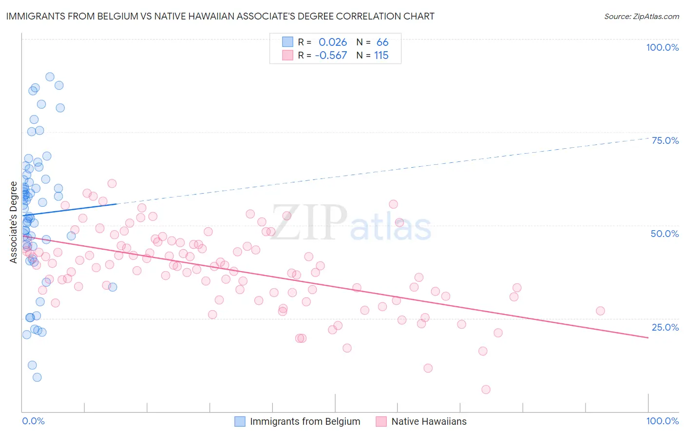 Immigrants from Belgium vs Native Hawaiian Associate's Degree