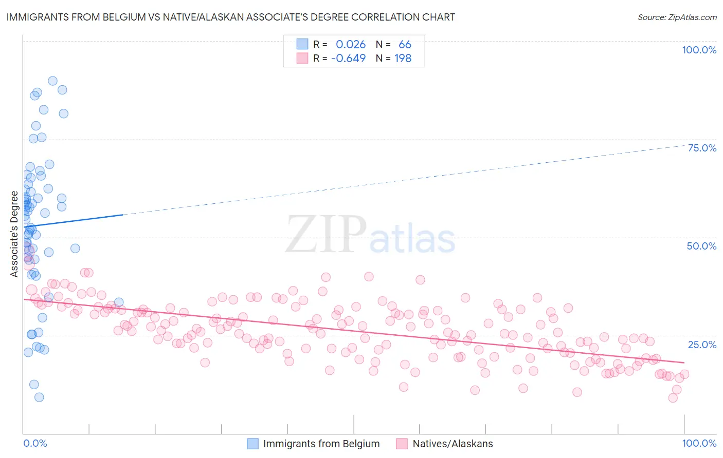 Immigrants from Belgium vs Native/Alaskan Associate's Degree