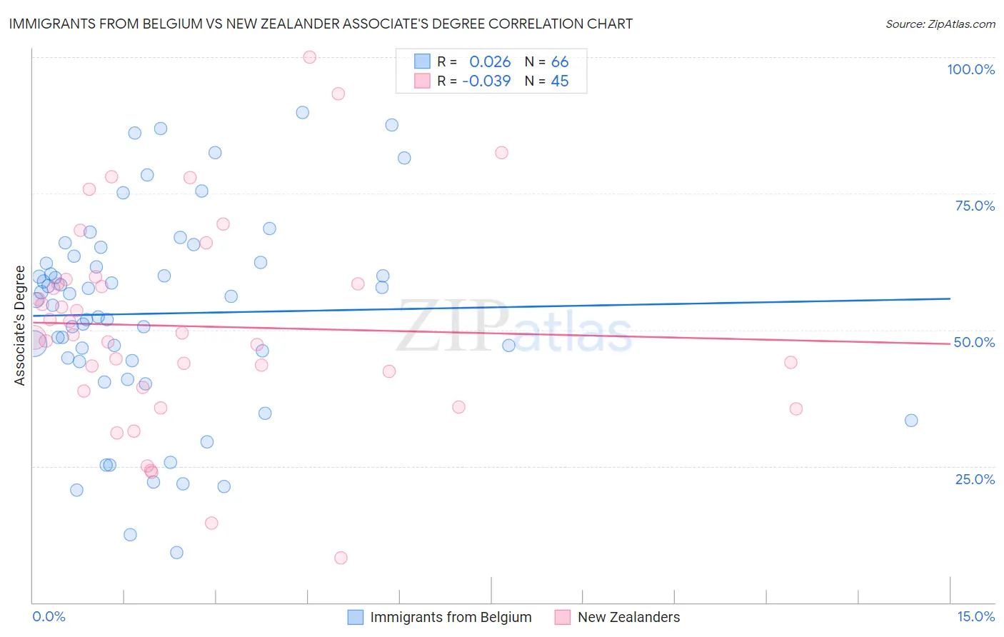 Immigrants from Belgium vs New Zealander Associate's Degree