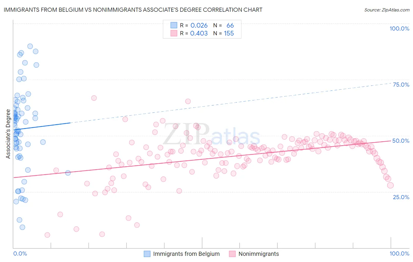 Immigrants from Belgium vs Nonimmigrants Associate's Degree
