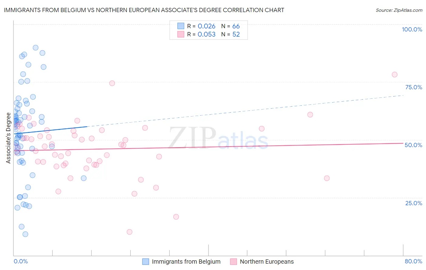 Immigrants from Belgium vs Northern European Associate's Degree
