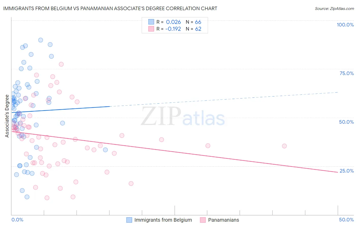 Immigrants from Belgium vs Panamanian Associate's Degree