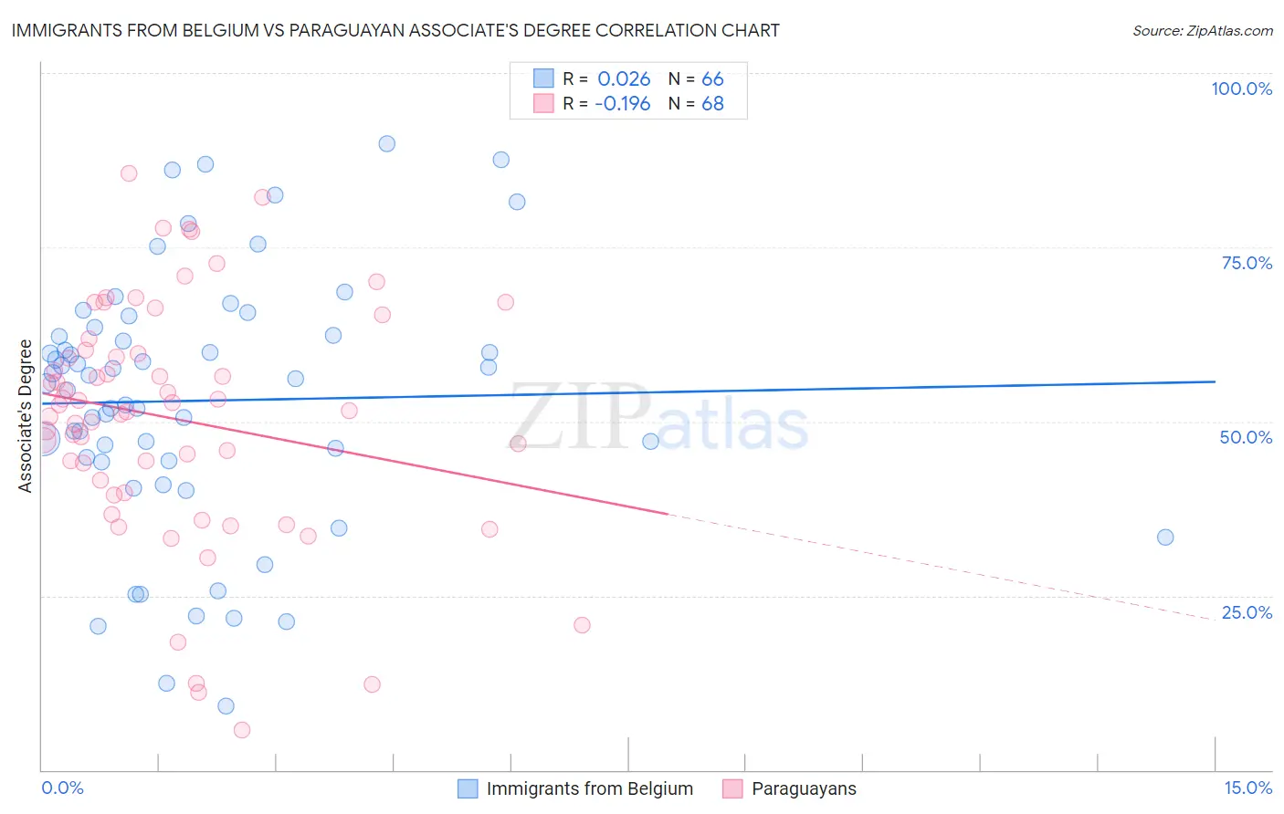 Immigrants from Belgium vs Paraguayan Associate's Degree