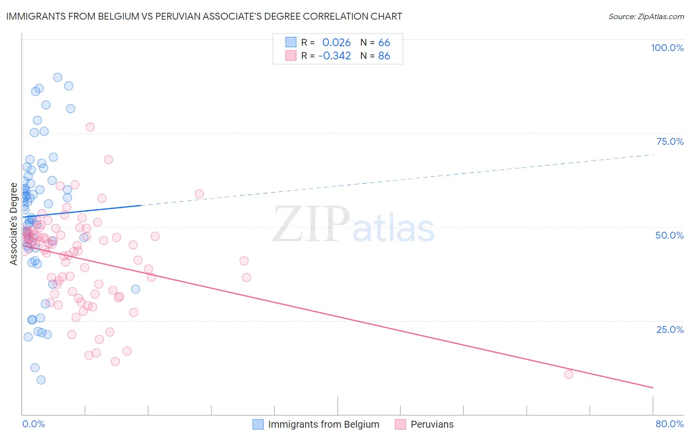 Immigrants from Belgium vs Peruvian Associate's Degree