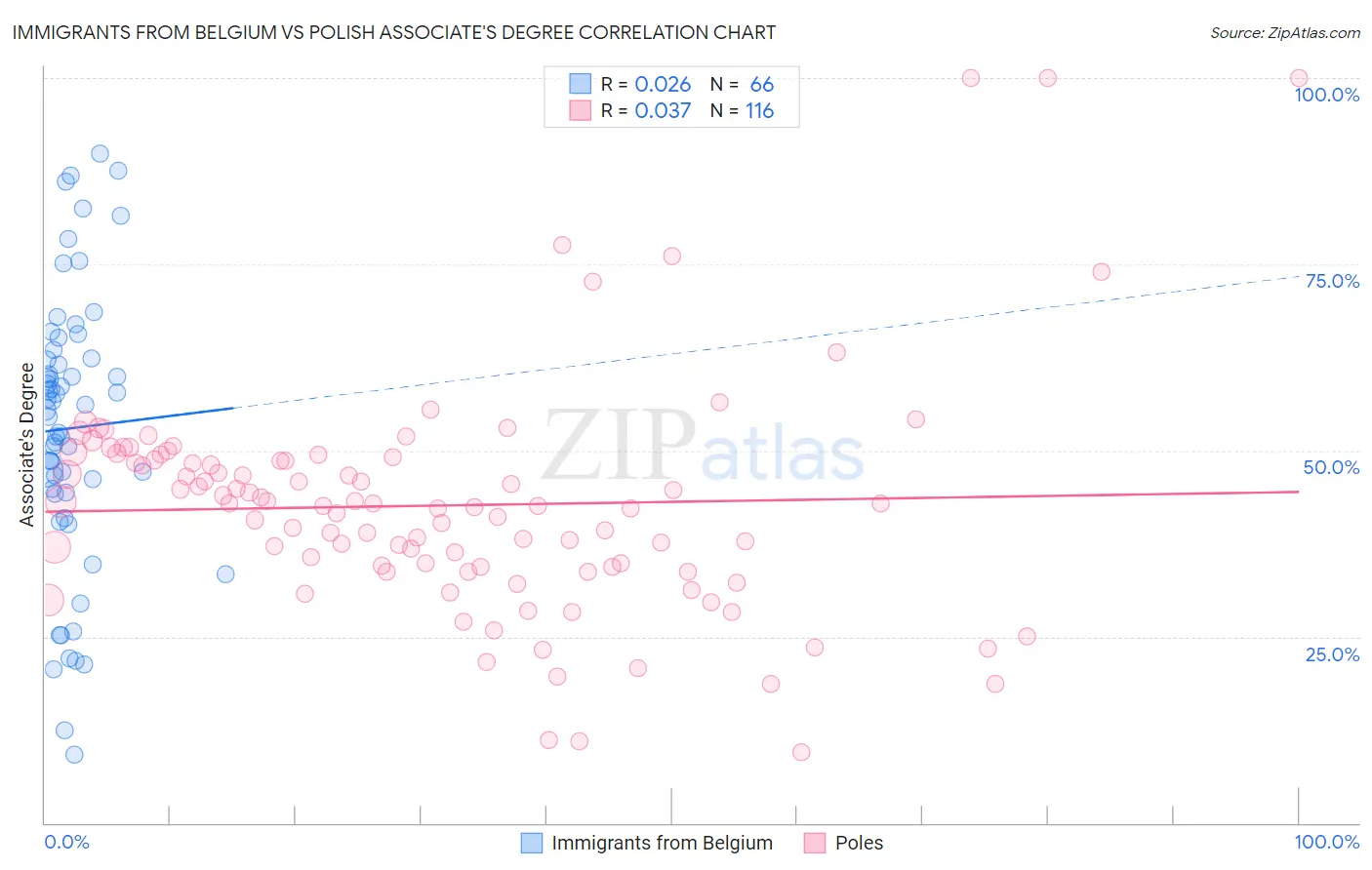 Immigrants from Belgium vs Polish Associate's Degree